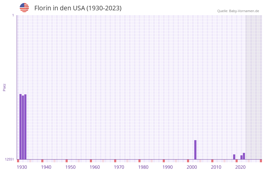 Florin in der Vornamen-Hitliste von den USA (1930-2023)