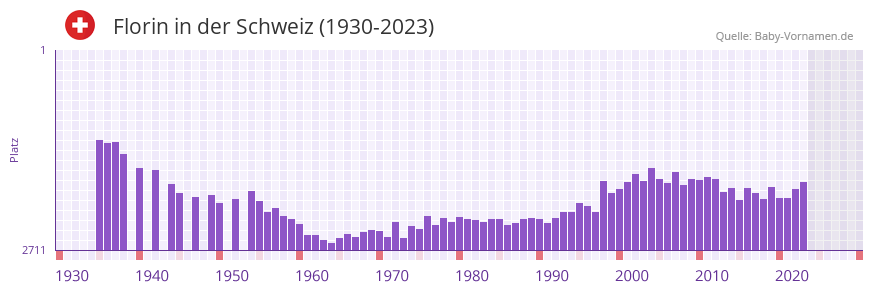 Florin in der Vornamen-Hitliste von der Schweiz (1930-2023)