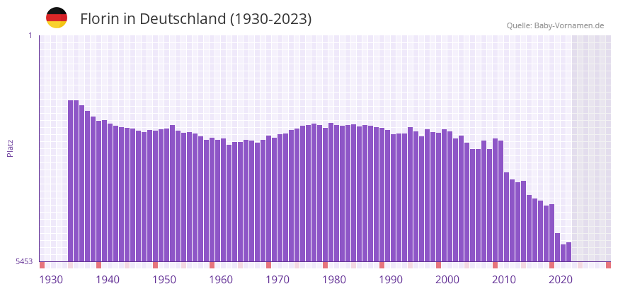 Florin in der Vornamen-Hitliste von Deutschland (1930-2023)