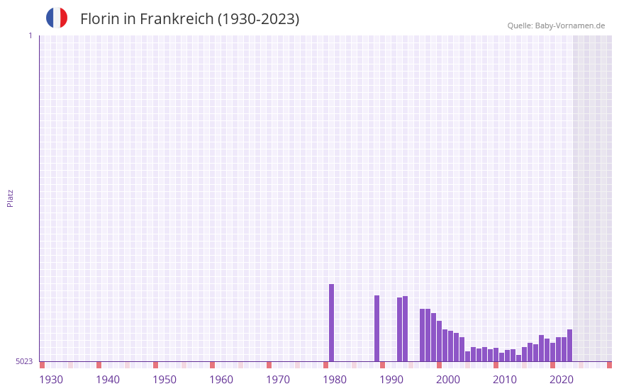 Florin in der Vornamen-Hitliste von Frankreich (1930-2023)