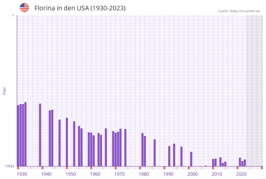 Florina in der Vornamen-Hitliste von den USA (1930-2023)