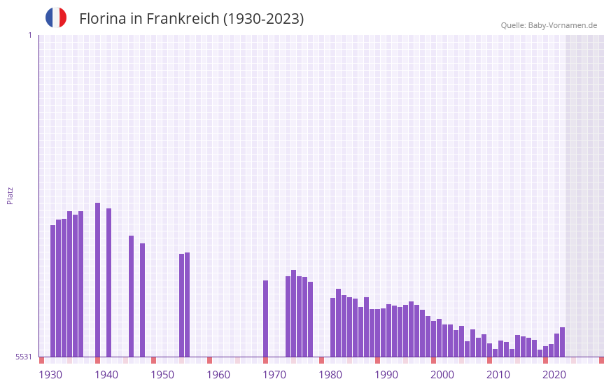 Florina in der Vornamen-Hitliste von Frankreich (1930-2023)