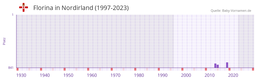 Florina in der Vornamen-Hitliste von Nordirland (1997-2023)