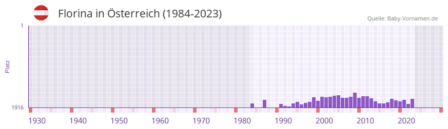 Florina in der Vornamen-Hitliste von sterreich (1984-2023)