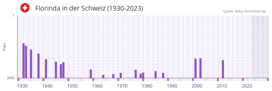 Florinda in der Vornamen-Hitliste von der Schweiz (1930-2023) Florinda in der Vornamen-Hitliste von der Schweiz (1930-2023)