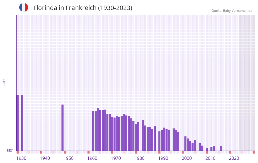 Florinda in der Vornamen-Hitliste von Frankreich (1930-2023) Florinda in der Vornamen-Hitliste von Frankreich (1930-2023)