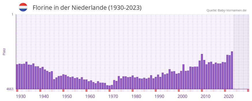 Florine in der Vornamen-Hitliste von der Niederlande (1930-2023) Florine in der Vornamen-Hitliste von der Niederlande (1930-2023)