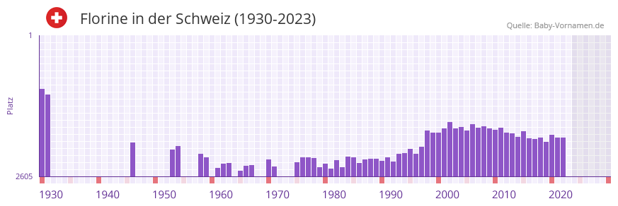 Florine in der Vornamen-Hitliste von der Schweiz (1930-2023) Florine in der Vornamen-Hitliste von der Schweiz (1930-2023)
