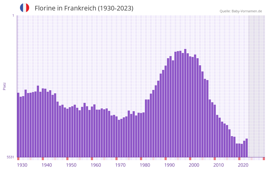Florine in der Vornamen-Hitliste von Frankreich (1930-2023) Florine in der Vornamen-Hitliste von Frankreich (1930-2023)