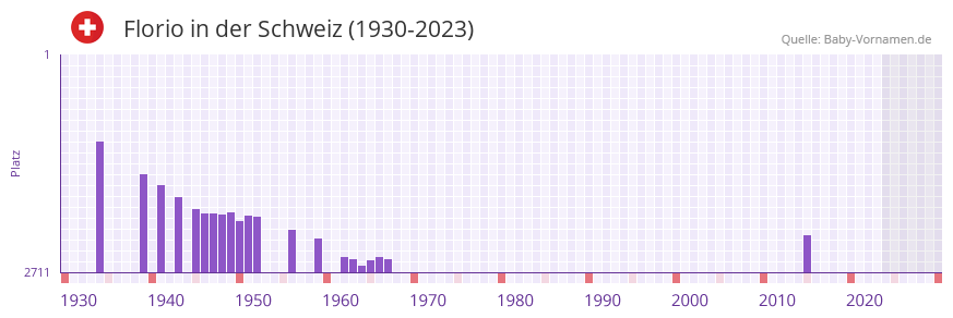 Florio in der Vornamen-Hitliste von der Schweiz (1930-2023)