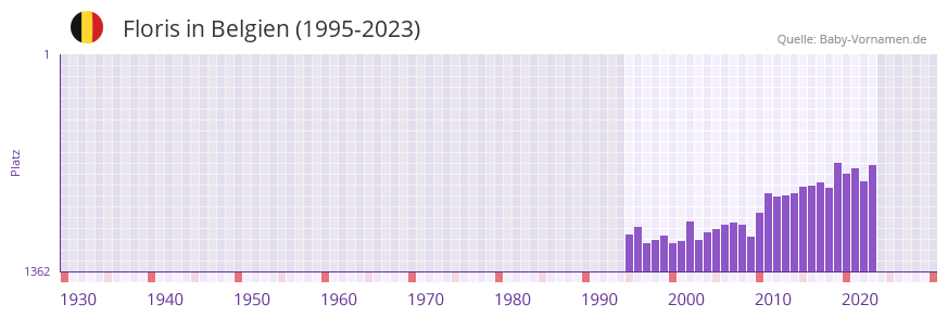 Floris in der Vornamen-Hitliste von Belgien (1995-2023)