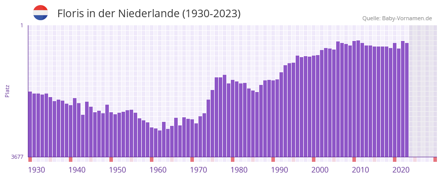 Floris in der Vornamen-Hitliste von der Niederlande (1930-2023)