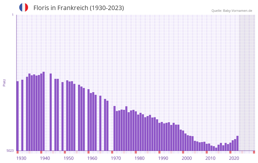 Floris in der Vornamen-Hitliste von Frankreich (1930-2023)