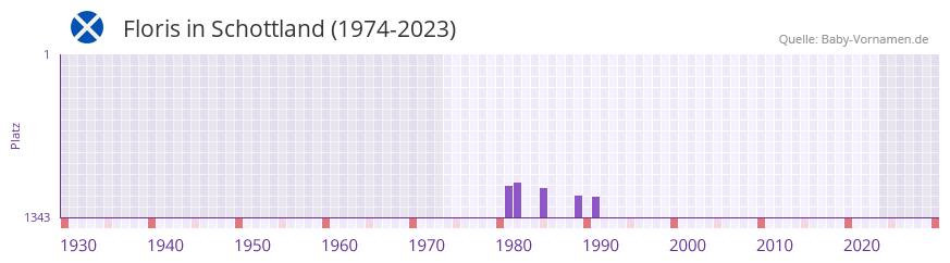 Floris in der Vornamen-Hitliste von Schottland (1974-2023)