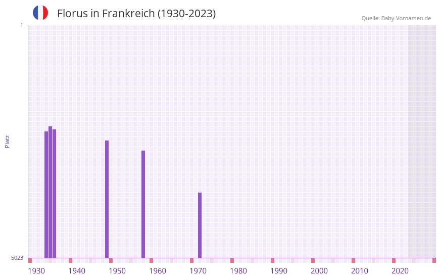 Florus in der Vornamen-Hitliste von Frankreich (1930-2023)