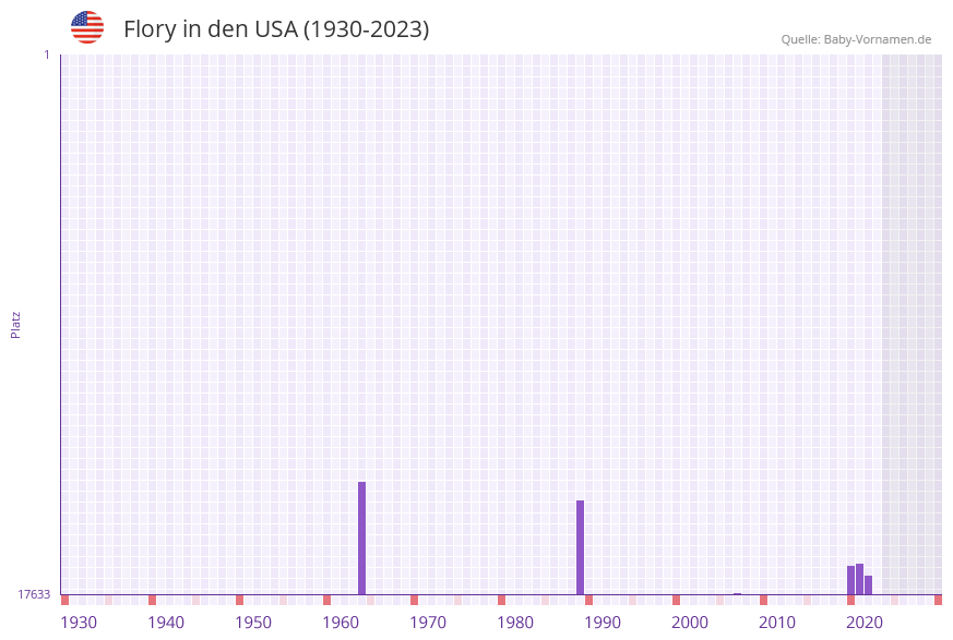 Flory in der Vornamen-Hitliste von den USA (1930-2023)