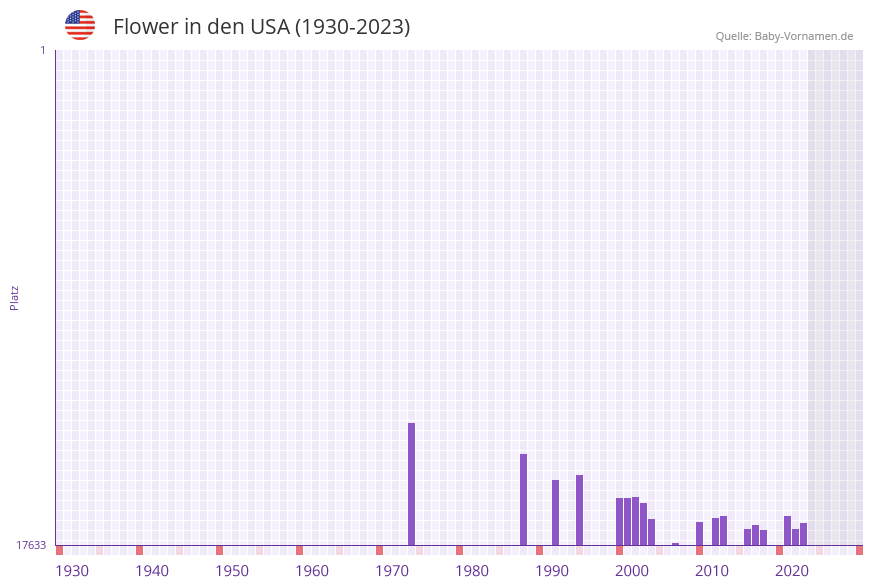 Flower in der Vornamen-Hitliste von den USA (1930-2023)