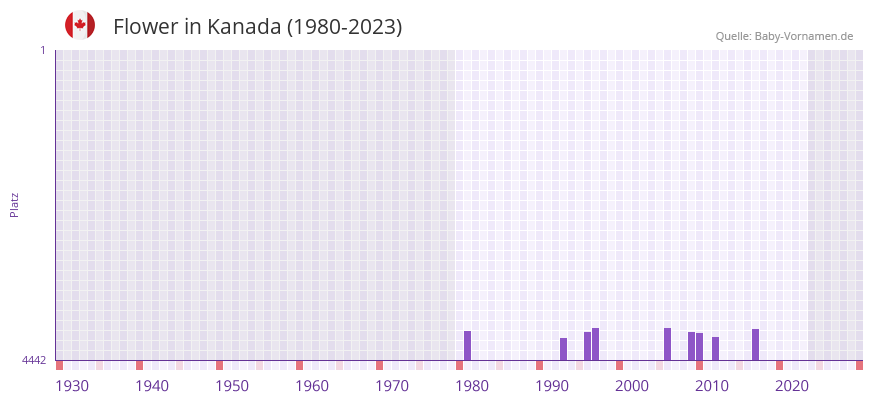 Flower in der Vornamen-Hitliste von Kanada (1980-2023)