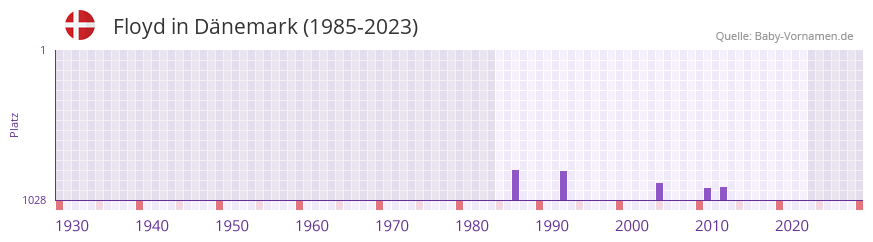 Floyd in der Vornamen-Hitliste von Dnemark (1985-2023)