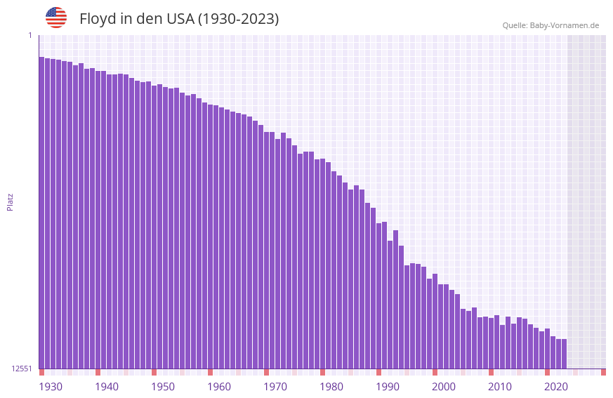 Floyd in der Vornamen-Hitliste von den USA (1930-2023)