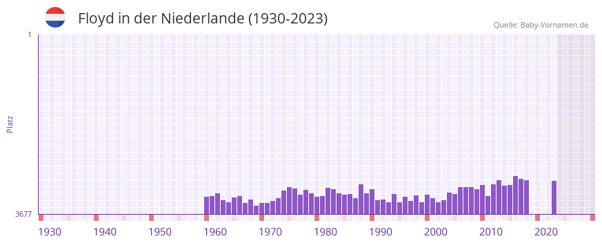 Floyd in der Vornamen-Hitliste von der Niederlande (1930-2023)