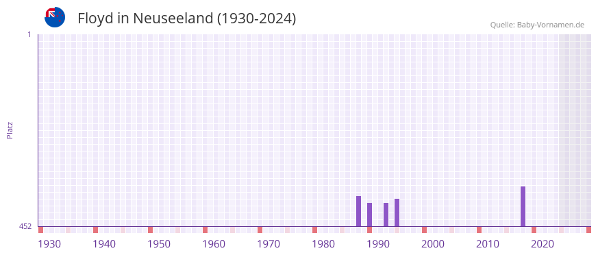 Floyd in der Vornamen-Hitliste von Neuseeland (1930-2024)