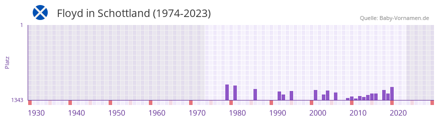 Floyd in der Vornamen-Hitliste von Schottland (1974-2023)