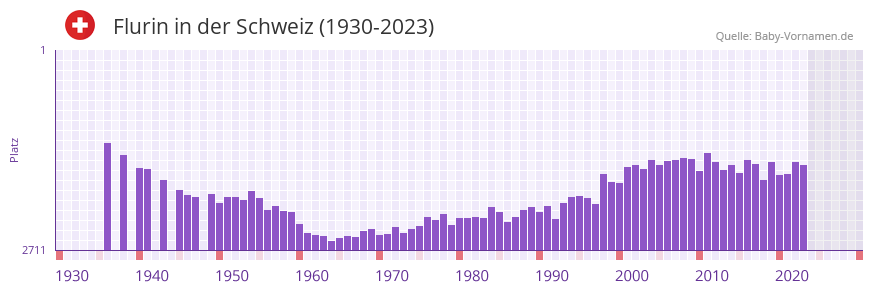 Flurin in der Vornamen-Hitliste von der Schweiz (1930-2023)