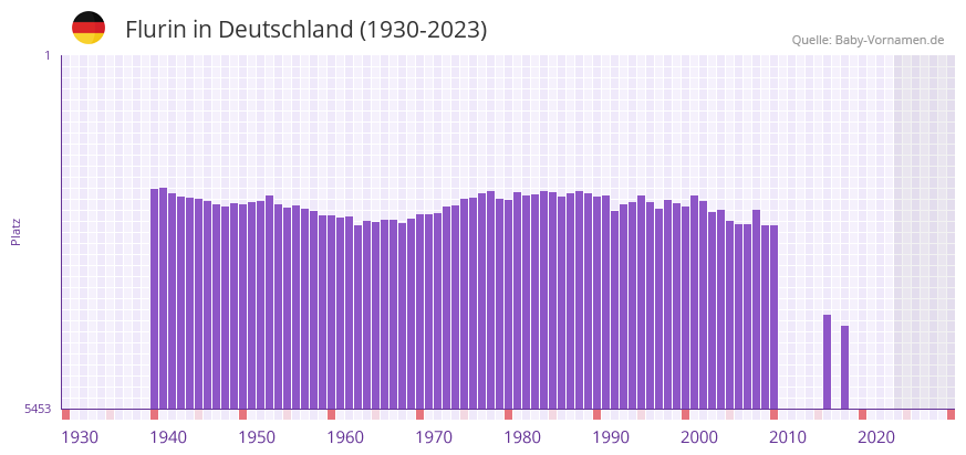Flurin in der Vornamen-Hitliste von Deutschland (1930-2023)