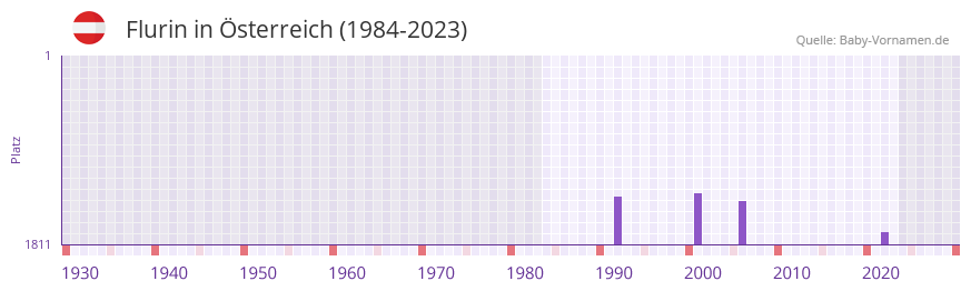 Flurin in der Vornamen-Hitliste von sterreich (1984-2023)