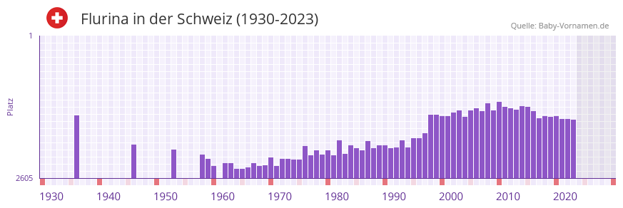Flurina in der Vornamen-Hitliste von der Schweiz (1930-2023) Flurina in der Vornamen-Hitliste von der Schweiz (1930-2023)