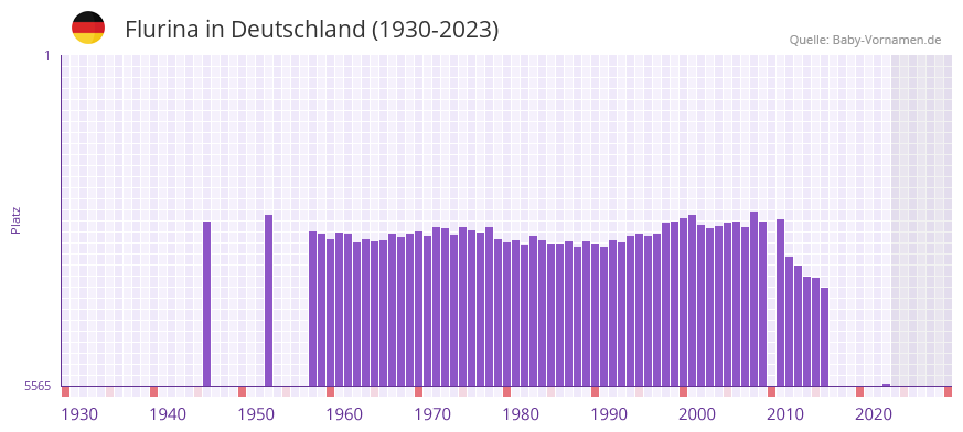 Flurina in der Vornamen-Hitliste von Deutschland (1930-2023) Flurina in der Vornamen-Hitliste von Deutschland (1930-2023)