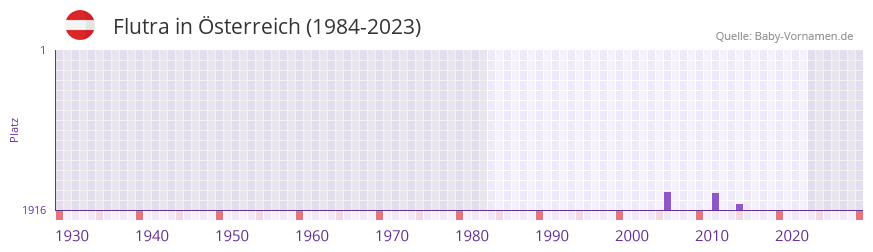 Flutra in der Vornamen-Hitliste von Österreich (1984-2023) Flutra in der Vornamen-Hitliste von Österreich (1984-2023)