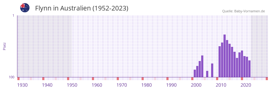 Flynn in der Vornamen-Hitliste von Australien (1952-2023)