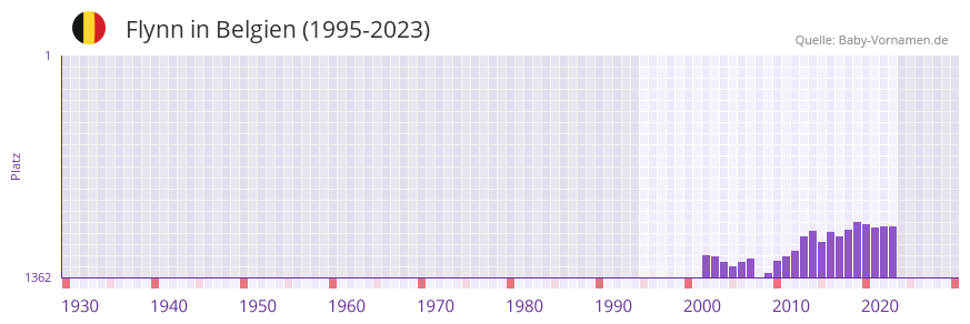 Flynn in der Vornamen-Hitliste von Belgien (1995-2023)