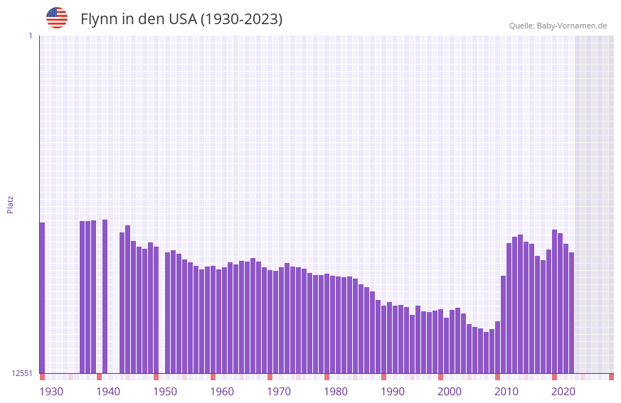 Flynn in der Vornamen-Hitliste von den USA (1930-2023)