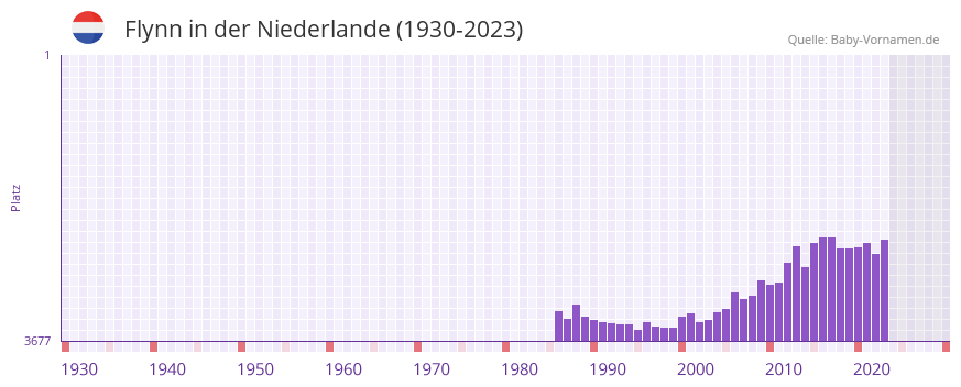 Flynn in der Vornamen-Hitliste von der Niederlande (1930-2023)
