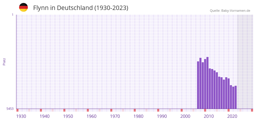 Flynn in der Vornamen-Hitliste von Deutschland (1930-2023)