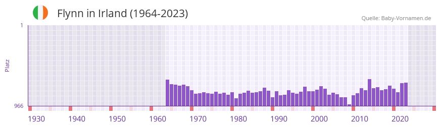 Flynn in der Vornamen-Hitliste von Irland (1964-2023)