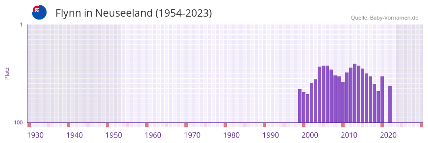 Flynn in der Vornamen-Hitliste von Neuseeland (1954-2023)