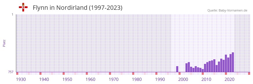 Flynn in der Vornamen-Hitliste von Nordirland (1997-2023)