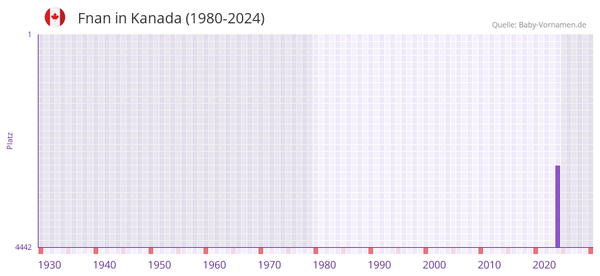 Fnan in der Vornamen-Hitliste von Kanada (1980-2024)
