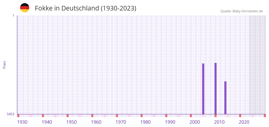 Fokke in der Vornamen-Hitliste von Deutschland (1930-2023)