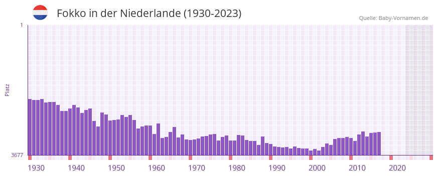 Fokko in der Vornamen-Hitliste von der Niederlande (1930-2023) Fokko in der Vornamen-Hitliste von der Niederlande (1930-2023)