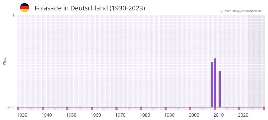 Folasade in der Vornamen-Hitliste von Deutschland (1930-2023)