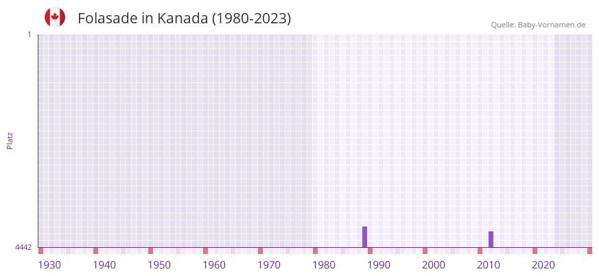Folasade in der Vornamen-Hitliste von Kanada (1980-2023)