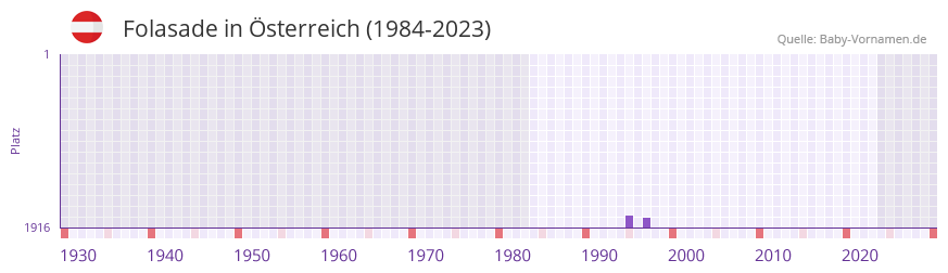 Folasade in der Vornamen-Hitliste von sterreich (1984-2023)