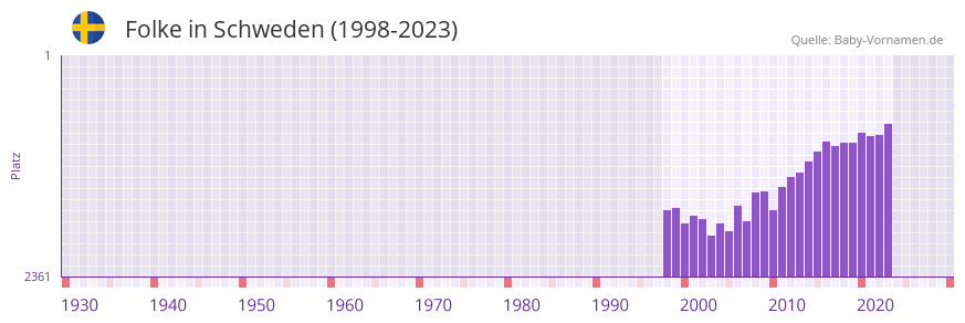 Folke in der Vornamen-Hitliste von Schweden (1998-2023)