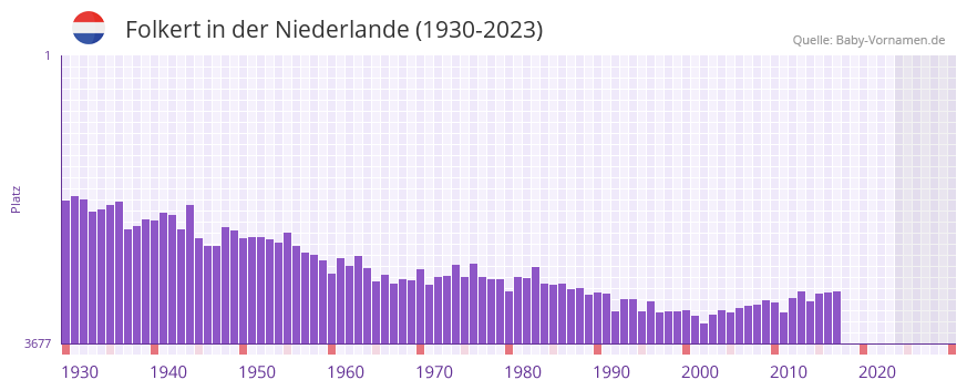 Folkert in der Vornamen-Hitliste von der Niederlande (1930-2023) Folkert in der Vornamen-Hitliste von der Niederlande (1930-2023)