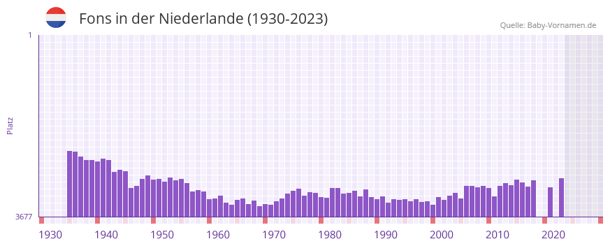 Fons in der Vornamen-Hitliste von der Niederlande (1930-2023) Fons in der Vornamen-Hitliste von der Niederlande (1930-2023)